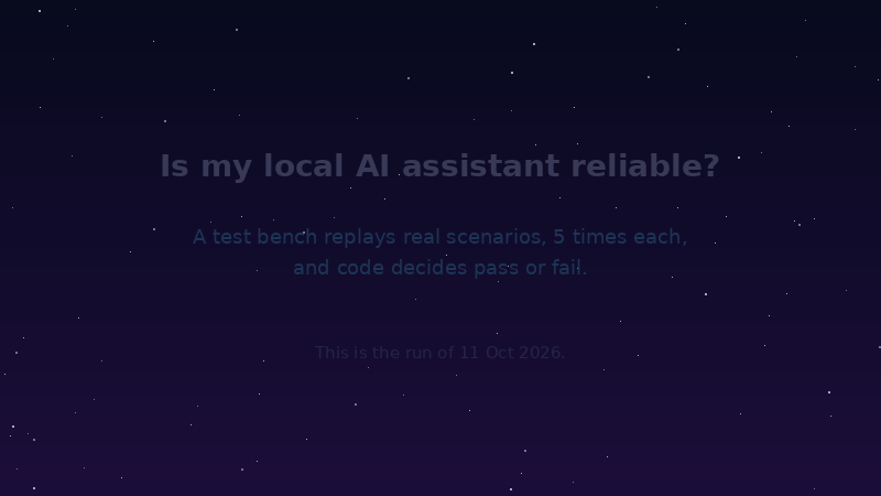 Animated explainer of Luna's reliability bench. A real user message is replayed 5 times by the local model, and code checks the result. Three example scenarios are shown, then results by category: security, web search and accuracy mostly pass, conversation robustness is skipped. One miss and three skipped scenarios are listed, with the limits of the test, ending on: measured, not claimed.