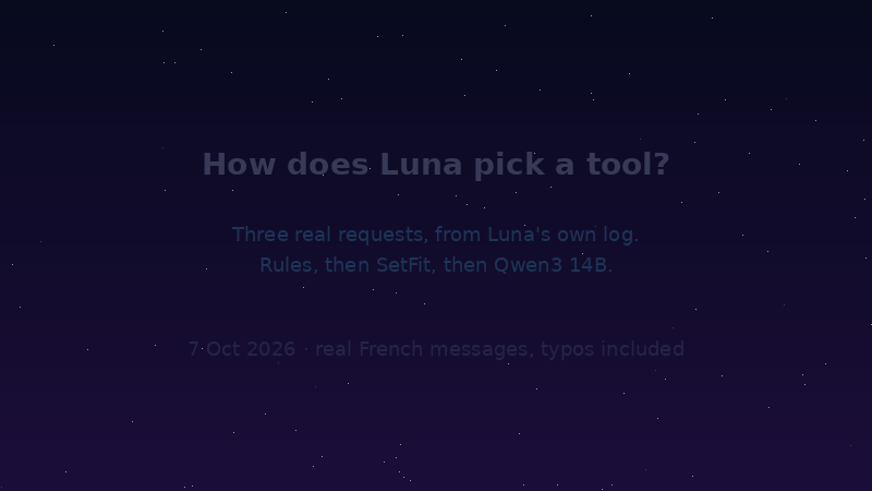 Animated explainer of how Luna picks a tool, built from three real French requests in its log of 7 Oct 2026. Each request goes through three steps: rules, then SetFit, then Qwen3 14B. 'What time is it' is settled by a rule. 'And what is my motherboard' is decided by SetFit with a score of 0.710, above the 0.6 threshold. 'Is my server running well' matches no rule, SetFit abstains with a best score of 0.33, and Qwen3 14B picks docker_status. It ends on: SetFit decides for 10 of its 53 classes, everything else falls to Qwen3 14B.